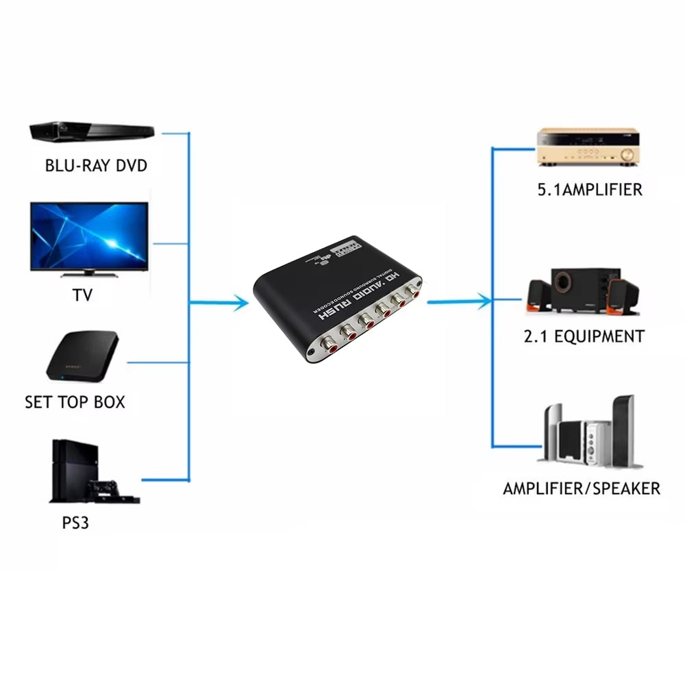 5.1 CH Audio Decoder SPDIF Coaxial to RCA DTS AC3 Optical Digital Amplifier Analog Converte Amplifier HD Audio Rush